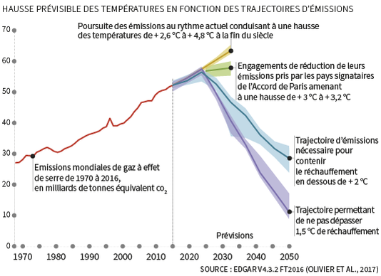 graphique réchauffement